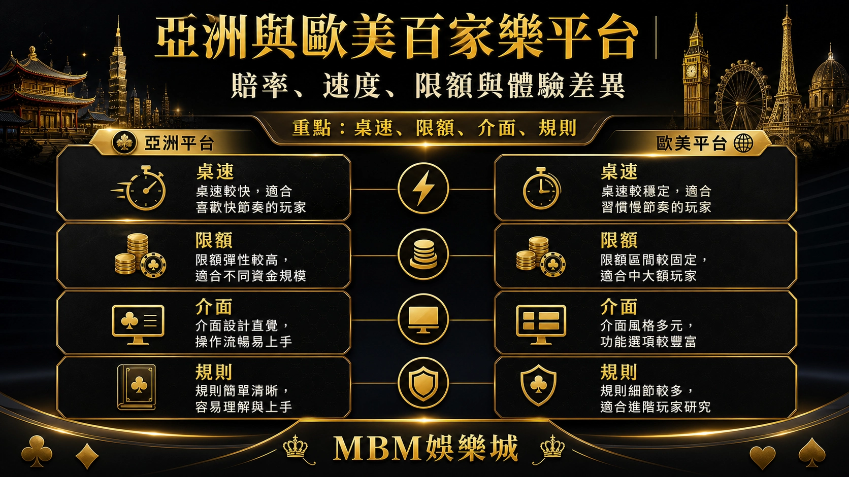 亞洲 vs 歐美百家樂平台：賠率、速度、限額與體驗差異｜MBM娛樂城