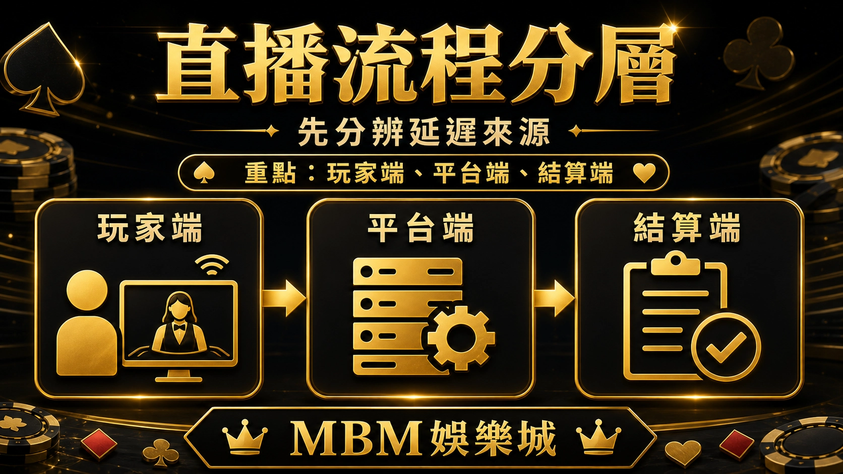 直播流程分層｜MBM娛樂城