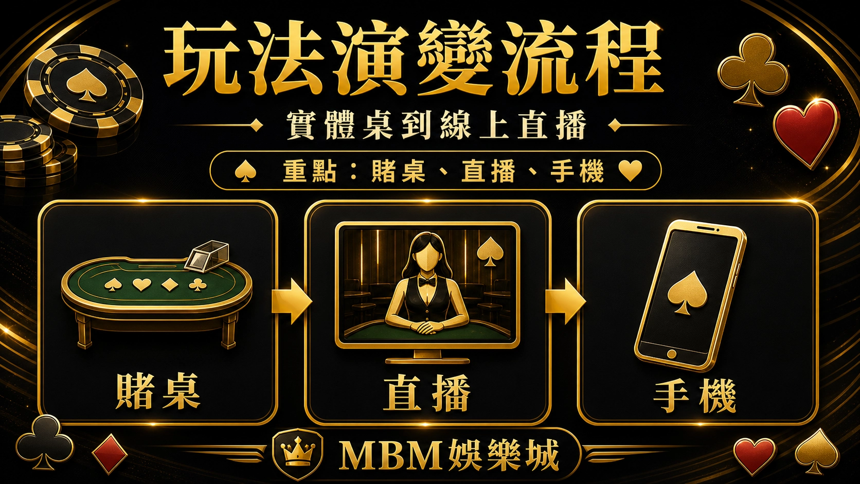 玩法演變流程｜MBM娛樂城