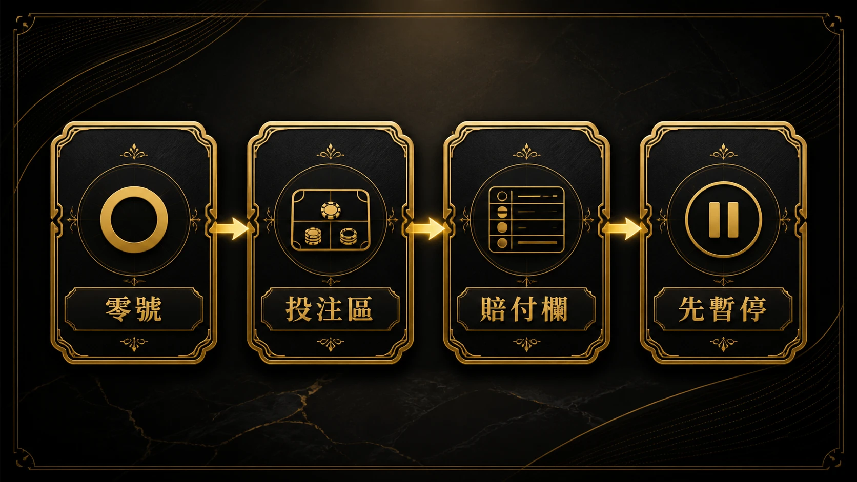 黑金四欄流程圖，依序為零號、投注區、賠付欄、先暫停。