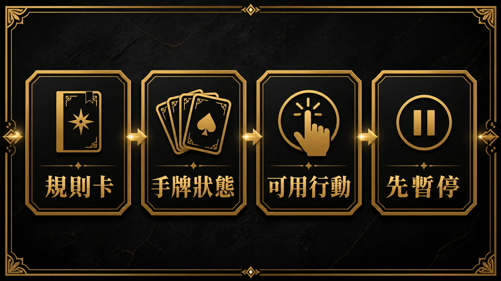 黑金四欄流程圖，依序為規則卡、手牌狀態、可用行動、先暫停。