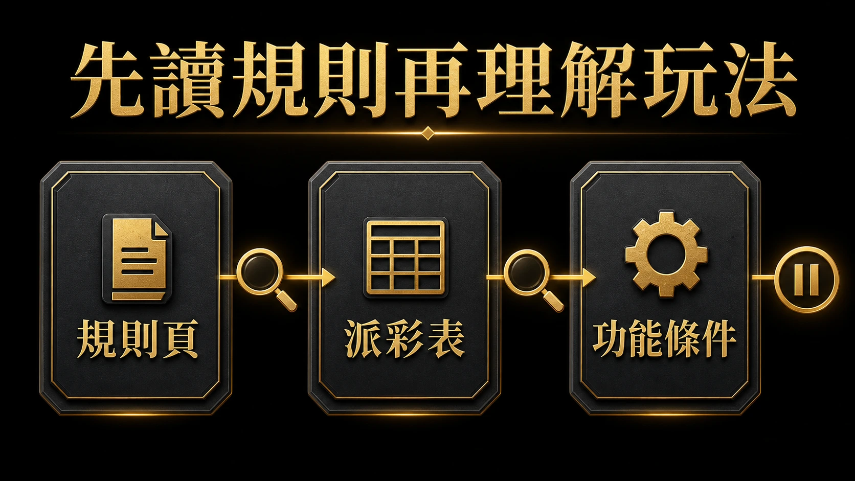 以結果判定、功能條件、單次成本與可否找到原始規則為核心的閱讀自問圖