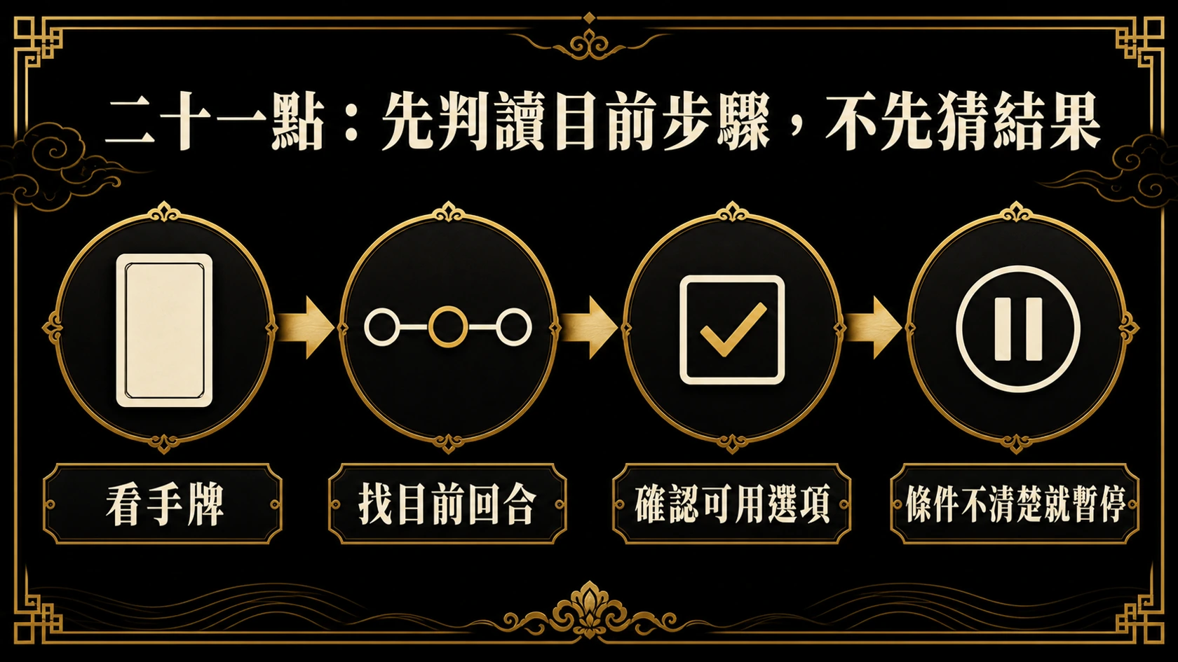 21 點依序查看手牌、目前回合與可用選項,條件不清楚就暫停的判讀流程圖