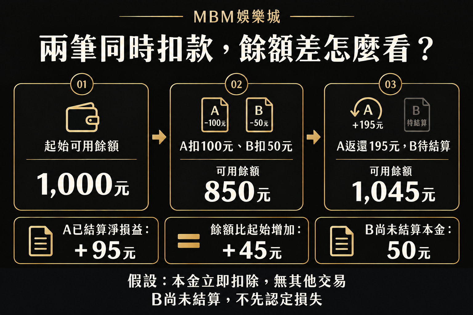 假設起始1,000元，扣除A100元、B50元後為850元；A返還195元、B待結算，可用餘額1,045元。