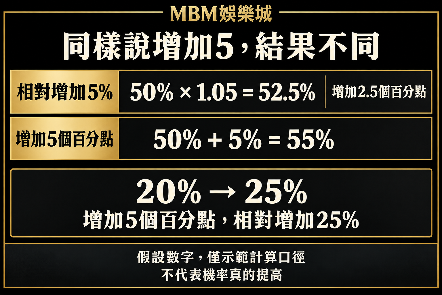 假設50%相對增加5%為52.5%；增加5個百分點為55%；20%到25%的相對增幅為25%。