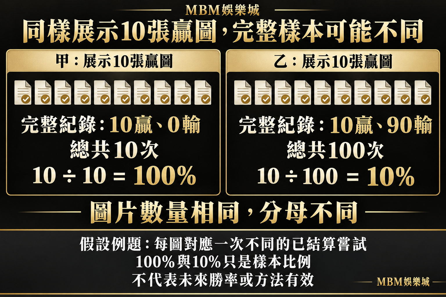 假設各圖對應不同已結算嘗試：甲10贏0輸為100%，乙10贏90輸為10%，兩者均展示10張贏圖。
