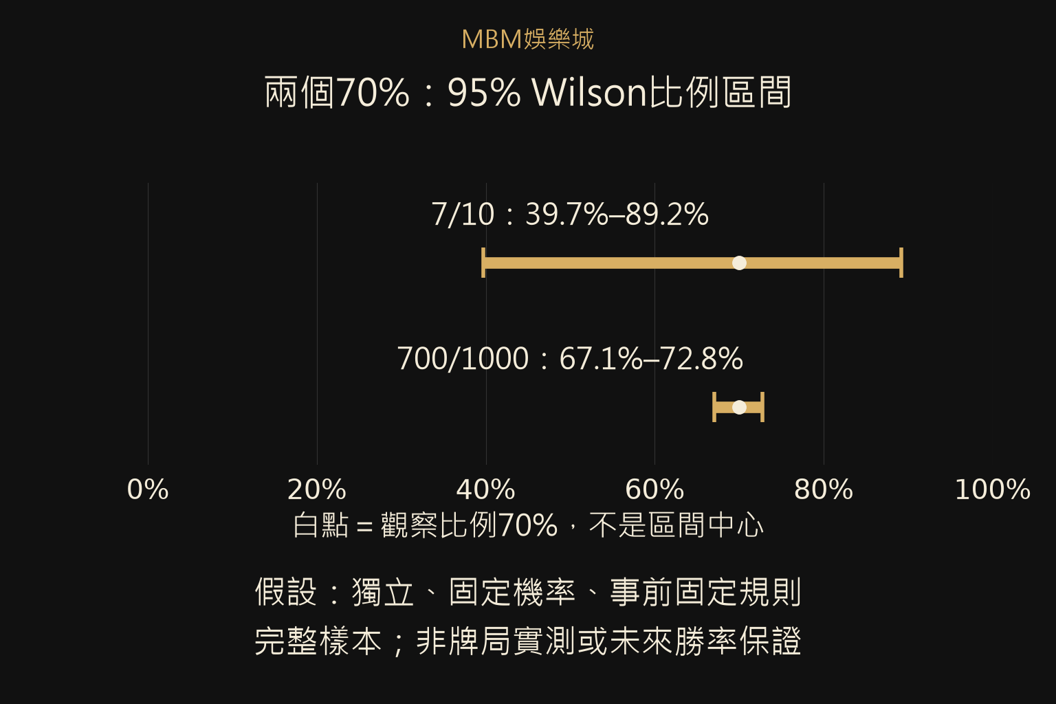 假設模型下95% Wilson區間：7/10為39.7%至89.2%，700/1,000為67.1%至72.8%；觀察比例均70%。