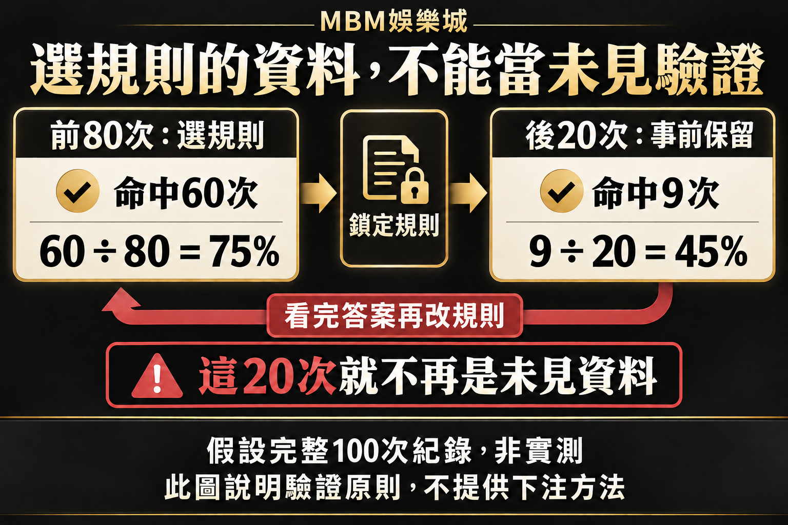 假設100次紀錄：前80次選規則命中60次為75%，固定規則後，後20次命中9次為45%。