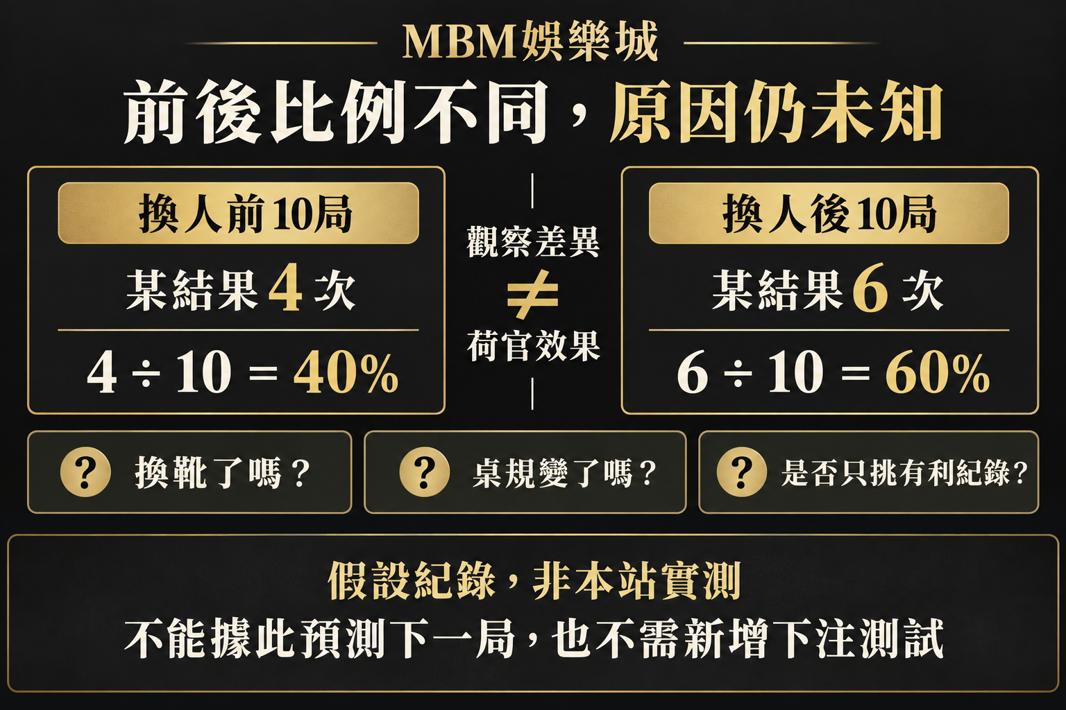 假設換人前10局出現4次結果為40%，之後10局出現6次為60%，旁列換靴、桌規與樣本選擇。