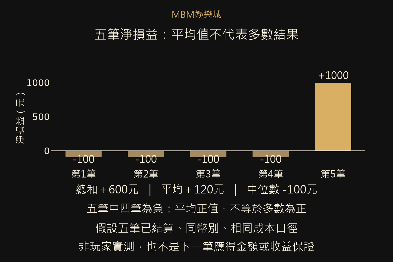 假設五筆淨損益為四筆−100元、一筆+1,000元;總和600元,平均120元,中位數−100元,負值4/5。