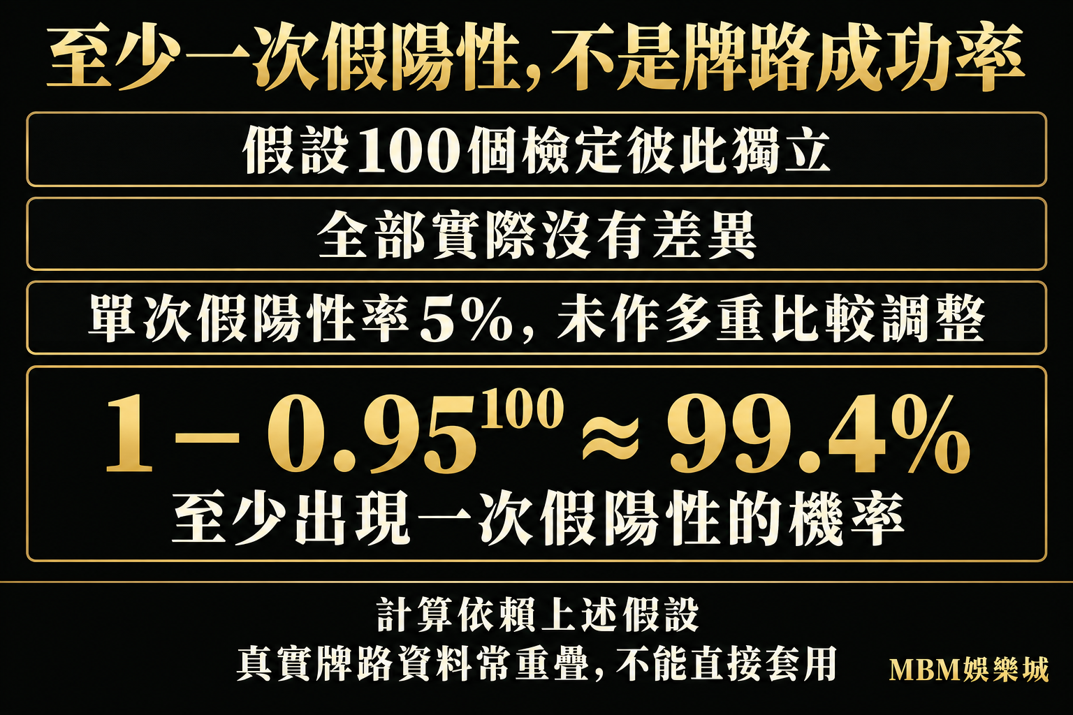 假設100個獨立檢定均無真差異、各假陽性率5%且未調整:至少一次假陽性為1−0.95的100次方,約99.4%。
