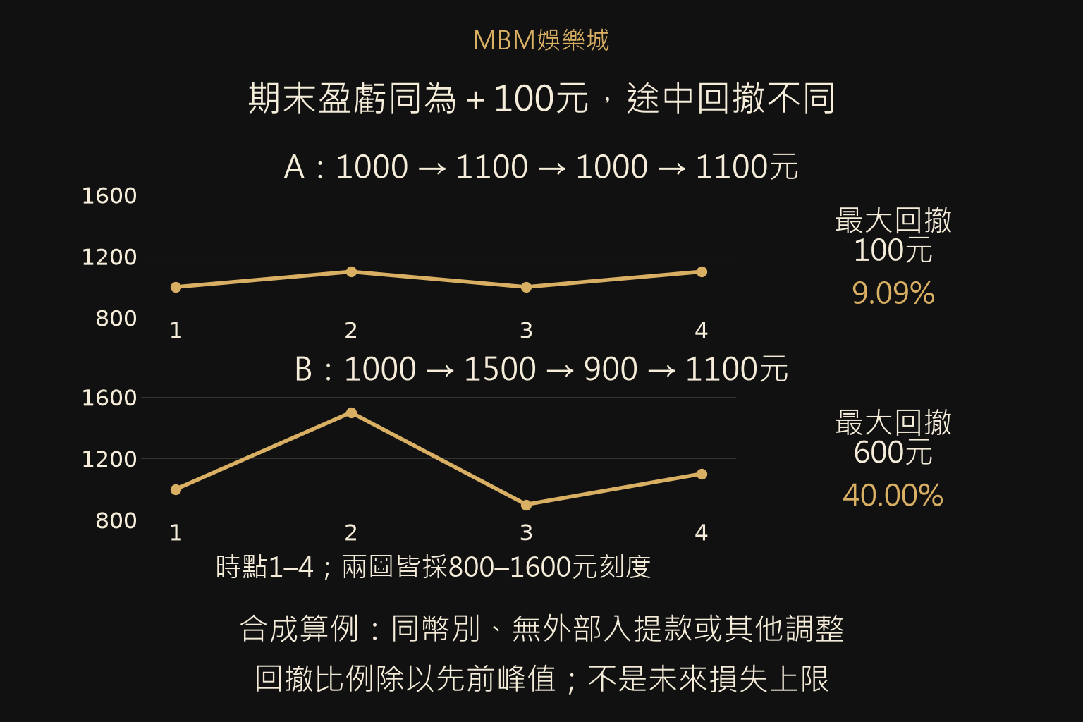 假設A為1,000、1,100、1,000、1,100元,最大回撤100元約9.09%;B為1,000、1,500、900、1,100元,最大回撤600元為40%。
