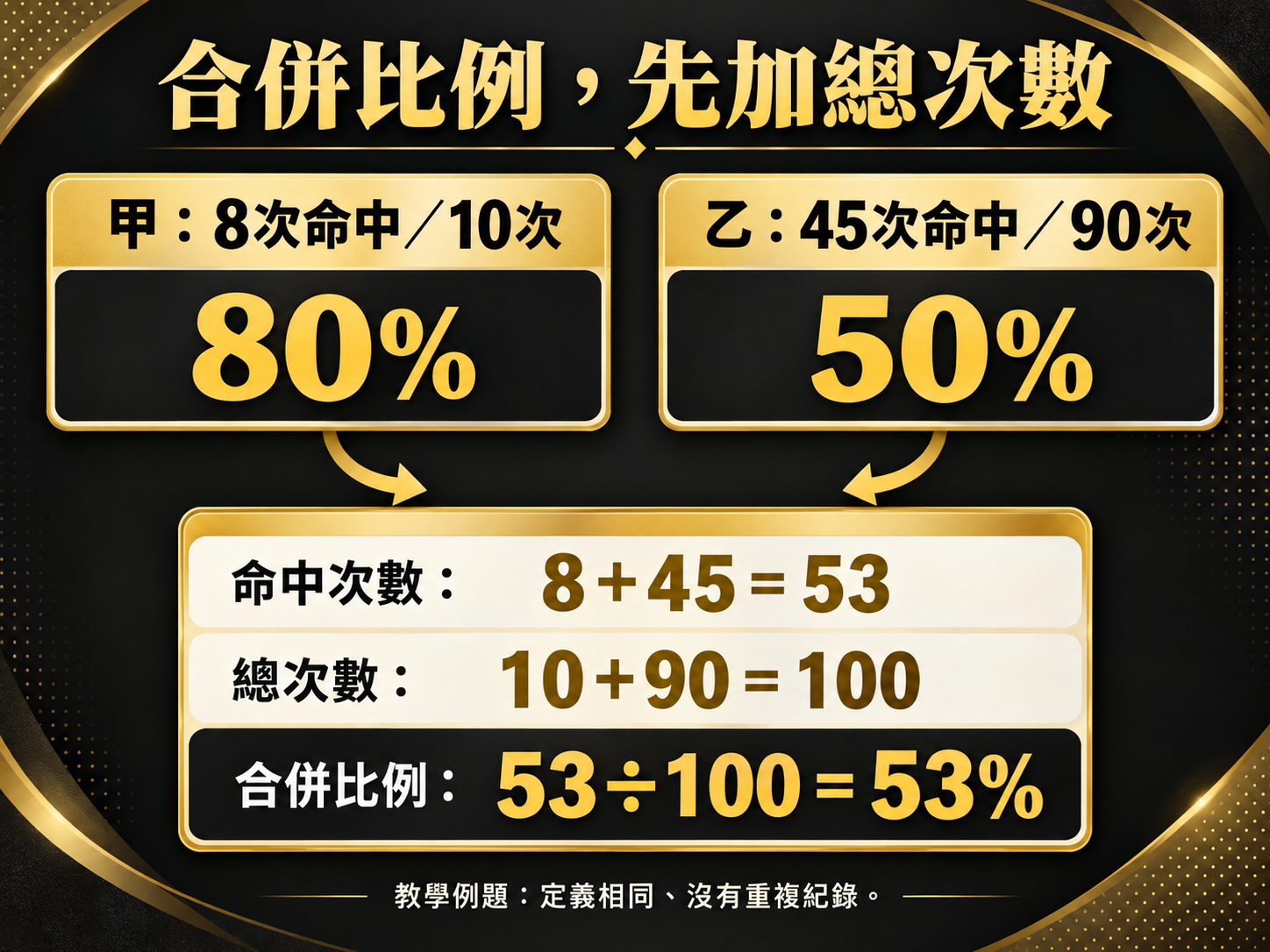 甲8/10=80%;乙45/90=50%;合併53/100=53%。教學假設,兩份無重複、定義相同。
