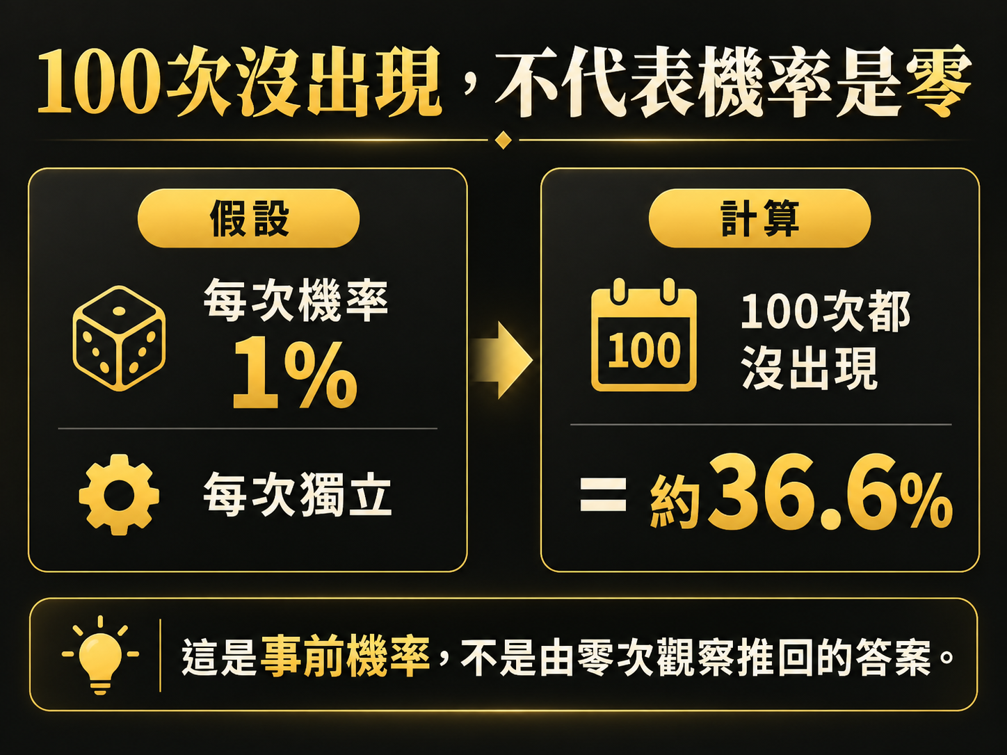 假設每次1%,各次獨立。100次都沒出現:約36.6%。不是實際遊戲機率,不代表下一次該出現。