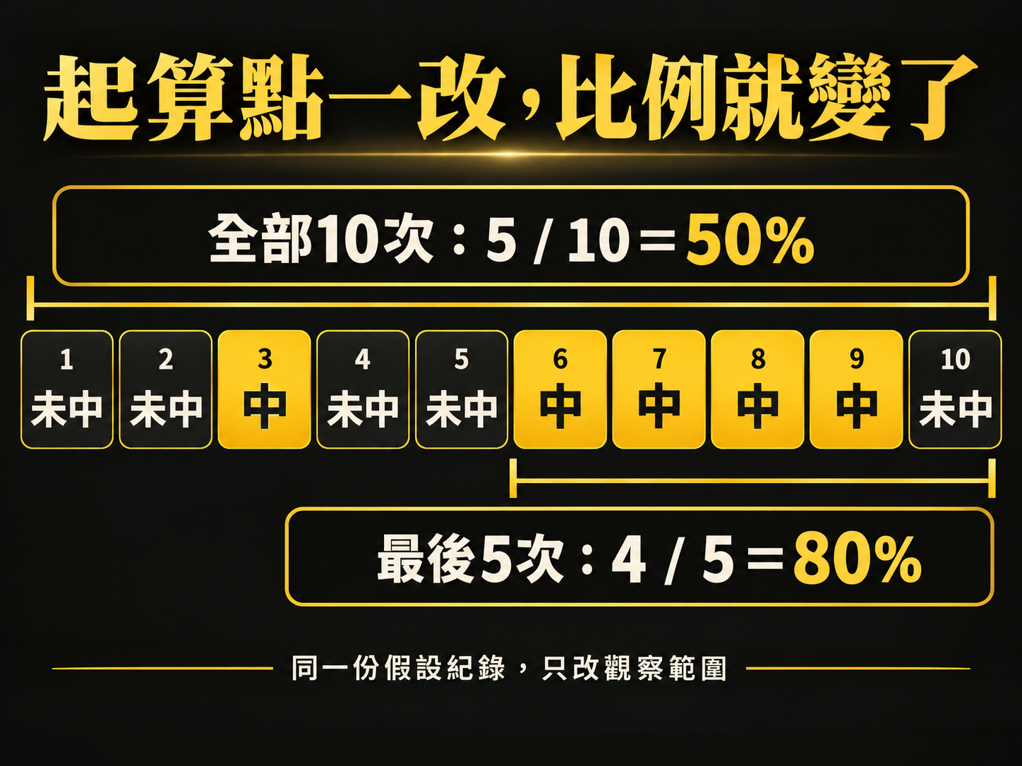 完整10次：5/10＝50%。最後5次：4/5＝80%。同一序列，起訖不同；假設例題。