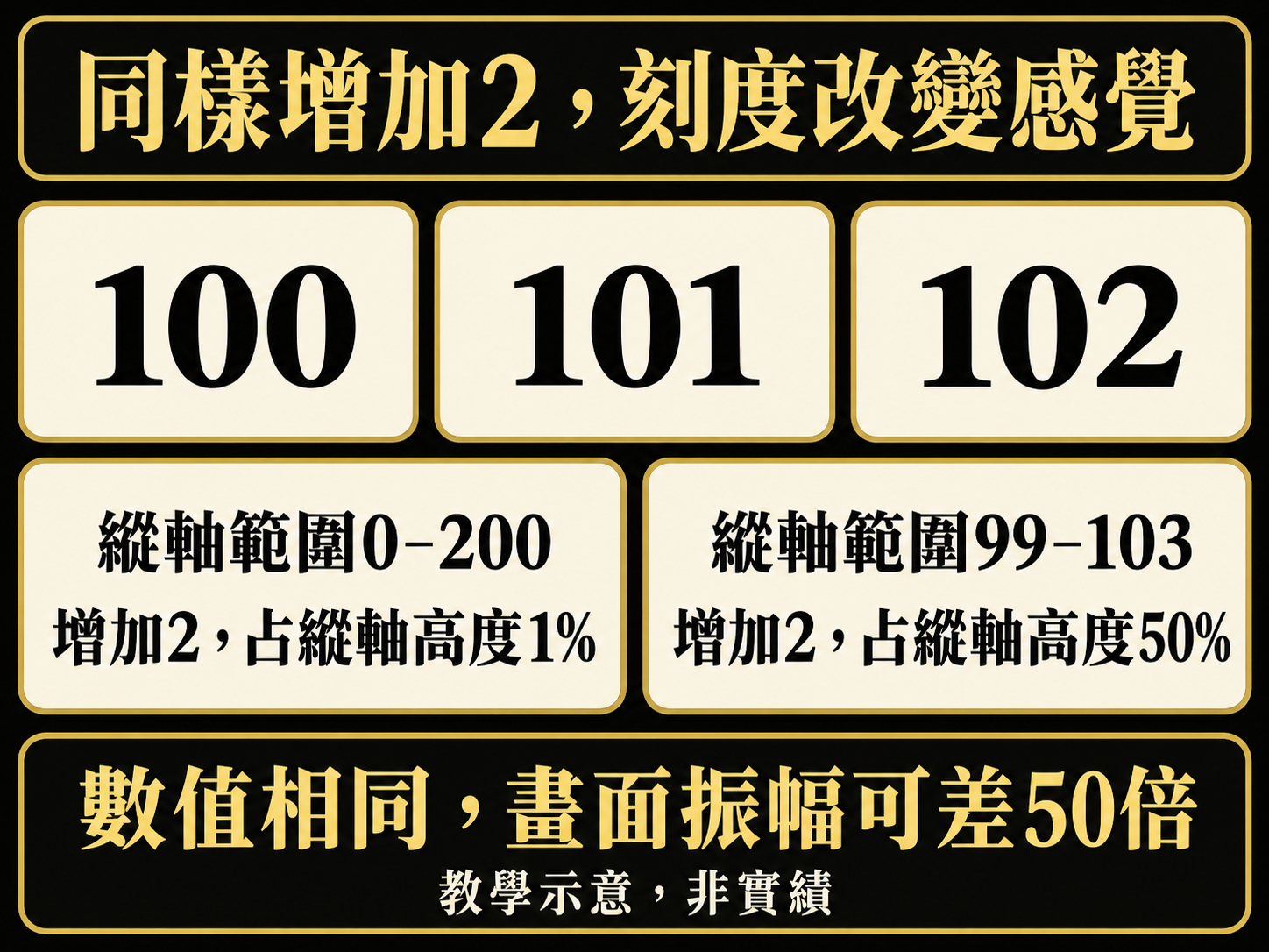 相同數值100、101、102。縱軸0–200：變化占高度1%；縱軸99–103：占50%。同樣增加2，刻度不同。