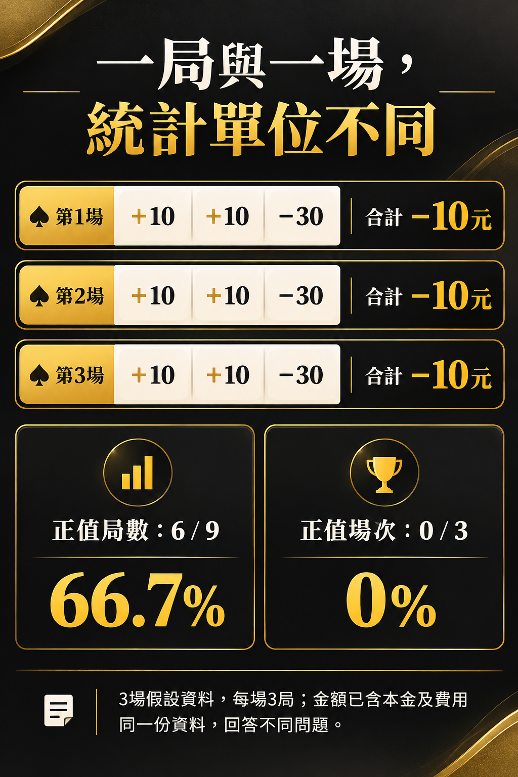 每場＋10、＋10、−30，三場相同。淨贏局數6/9，約66.7%；淨贏場次0/3，0%。假設例題。