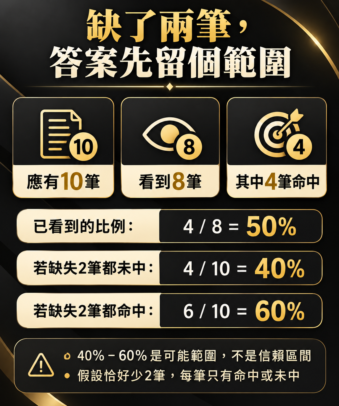 應有10筆,已知8筆中4筆命中,缺2筆。已知比例50%;完整可能40%–60%。非信賴區間,假設例題。